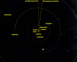 Image showing planetary orbits as concentric circles with the Sun in the middle against black background and showing a line for Earth-Sun allignment and a line towards Galactic center